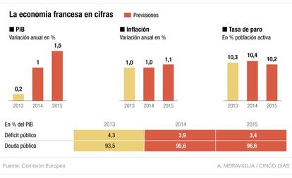 Datos econ&oacute;micos de Francia