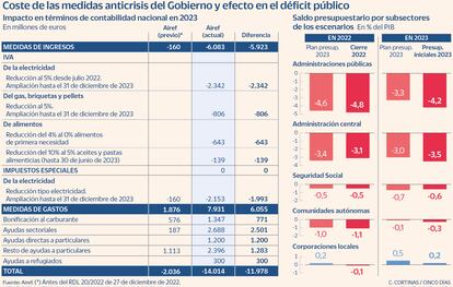 Coste de medidas anticrisis del Gobierno