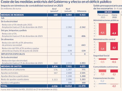 La Airef eleva el coste de las medidas anticrisis de este año a 14.014 millones, lo que empeora en 9 décimas el déficit