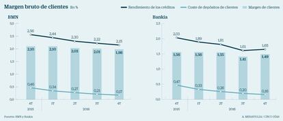Margen de clientes de BMN y Bankia