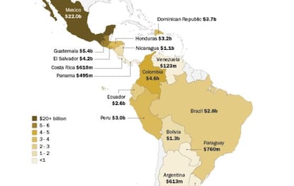 Gráfico sobre el monto económico de las remesas de EE UU a América Latina.