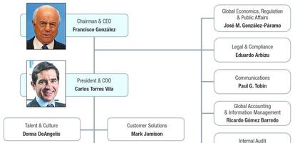 El nuevo organigrama del BBVA