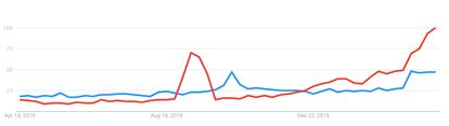 Búsquedas en Google de la aplicación Telegram (azul) comparado con TikTok (rojo) durante el último año.