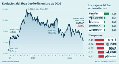 Evolución del Ibex desde diciembre de 2016