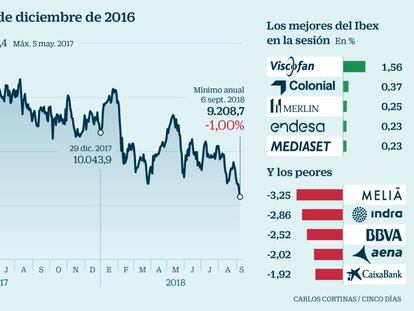 Ibex: Las tensiones comerciales y hunden al índice a mínimos de 20 meses