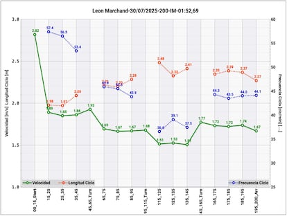 Perfil gráfico de la carrera de Marchand en el 200m libre del récord: de izquierda, comenzando por la salida, hasta la llegada a la derecha. Las líneas rojas incida la longitud del ciclo de brazada, la distancia que recorre el nadador con cada ciclo; las líneas verdes expresan la velocidad: de arriba abajo, de mayor a menor velocidad a lo largo de la prueba; y la línea azul la frecuencia del ciclo, o número de brazadas por distancia recorrida.