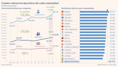 Salarios directivos