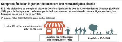 Comparación de los ingresos* de un casero con renta antigua o sin ella