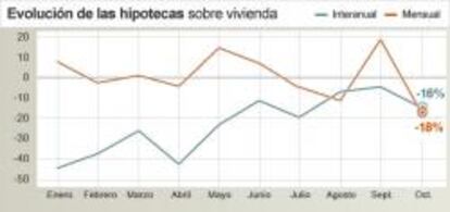 Evolución de las hipotecas sobre vivienda