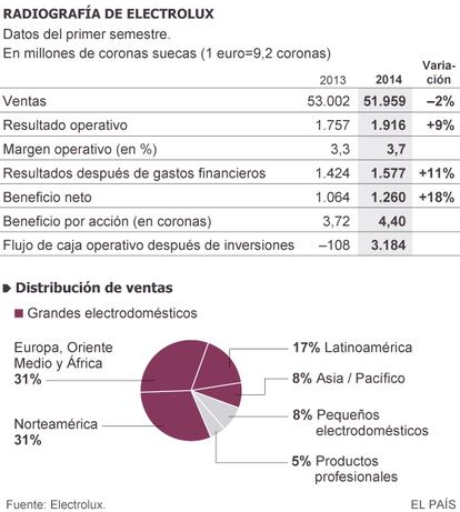 Fuente: Electrolux