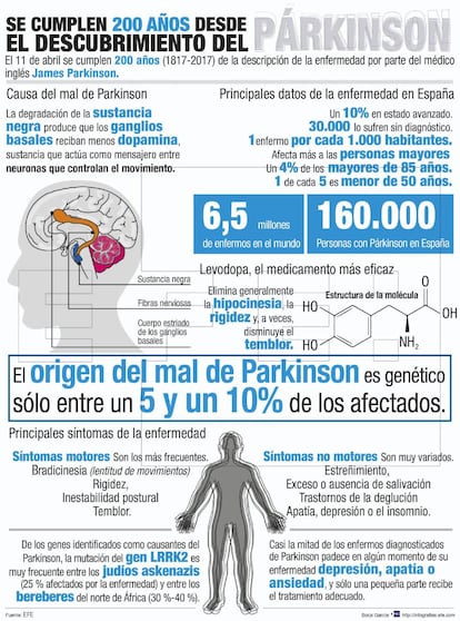 Infografía explicativa del Párkinson.