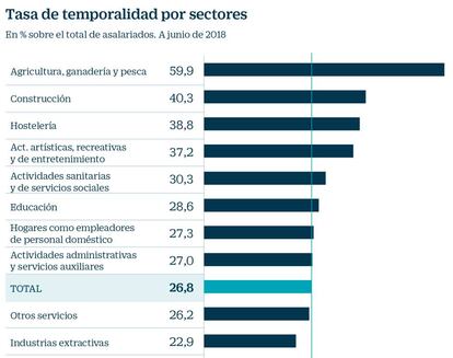 Tasa de temporalidad por sectores: investigadores