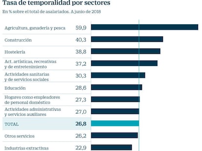 El 40% de los trabajadores de I+D tiene un empleo temporal