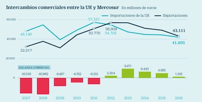 Comercio entre la UE y Mercosur