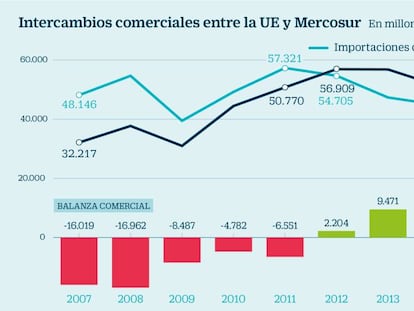 El libre comercio con Mercosur amenaza al vino y a la carne de cerdo española