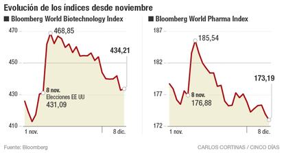 Evolución de los índices desde noviembre