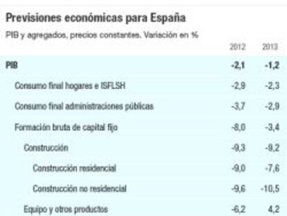 Funcas prevé que España crecerá un 2,4% en 2015