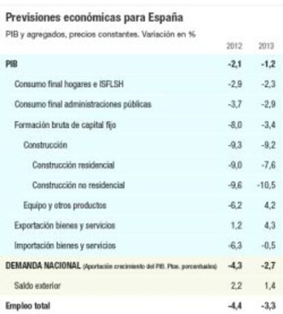 Previsiones económicas de Funcas