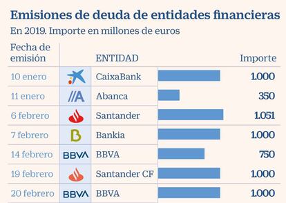 Emisiones de deuda de entidades financieras