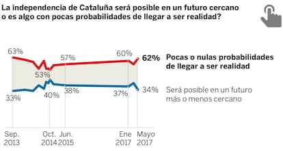 Gráfico sobre el independentismo en Cataluña.