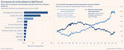 El impacto de la fiscalidad en Wall Street