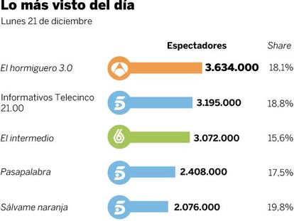 Audiencias del lunes 21 de diciembre
