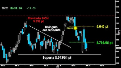 OPERATIVA ALCISTA EN EL IBEX. Por encima de los 8.755/65 puntos, el selectivo español podría despegar con fuerza en busca del hueco a la baja sobre los 9.040 puntos. Abriría la ventana de trading cuyo primer objetivo sería superar la clavicular del HCH sobre los 9.232 puntos, para atacar después los 9.360 puntos y alcanzar posteriormente el hueco a la baja abierto a primeros de año sobre los 9.544 puntos. El Stop de pérdidas de la operativa quedaría fijado en el firme soporte de los 8.543/51 puntos.