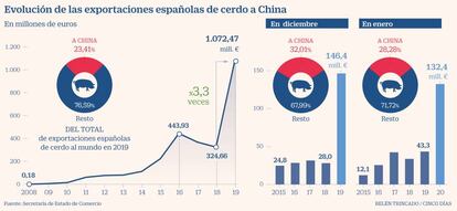 Exportaciones cerdo