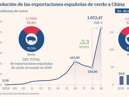 Las ventas de carne de cerdo a China se cuadruplicaron en la crisis del coronavirus