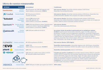 Cuentas remuneradas