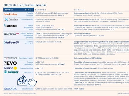 Estas son las cuentas bancarias que aún remuneran los ahorros