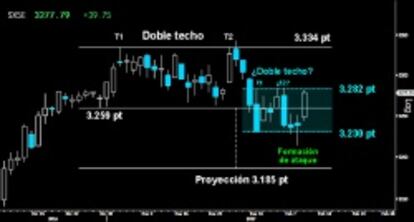 NIVEL A BATIR A CIERRE SEMANAL. La formación de ataque confirmada ayer el Eurostoxx deberá superar la parte superior del segundo Doble techo dejado sobre los 3.282 puntos. Si los alcistas logran la hazaña, abrirán la puerta para intentar anular la primera pauta de techo trazada sobre los últimos máximos alcanzados en los 3.334 puntos.