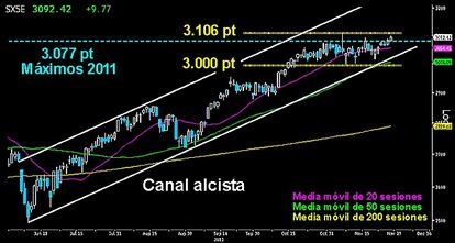 A UN PASO DE LA SUBIDA LIBRE. El Emperador europeo está a punto de desactivar la estrella fugaz trazada semanas atrás con máximos en los 3.106 puntos. Después de superar los máximos del año 2011 durante la semana, hoy podría rematar la faena en el cierre mensual. Acabaría con la oposición bajista definitivamente. La subida libre espera. Veremos si los toros lo consiguen.