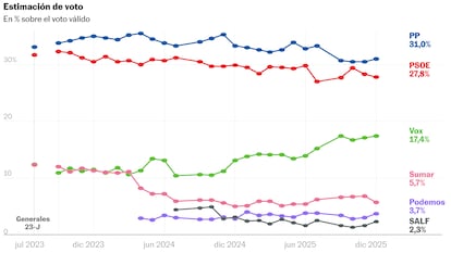 El PP y Vox afianzan su ventaja sobre la izquierda tras el encarcelamiento de Ábalos y Koldo García