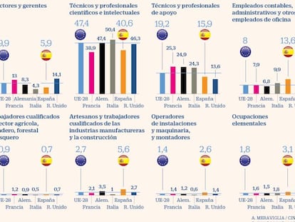 El 37,6% de los graduados trabaja en puestos para los que no hace falta título