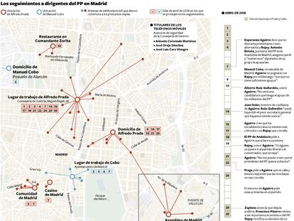 Así fueron los seguimientos a dirigentes del PP en abril de 2008
