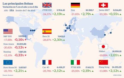 Las principales Bolsas el 7 de abril de 2020