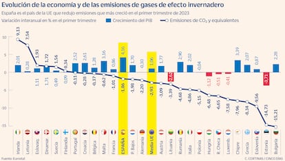 Evolución de la economía y de las emisiones de gases de efecto invernadero