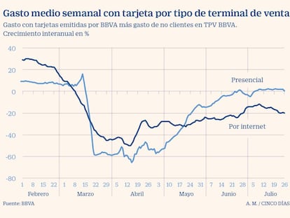 La caída del turismo en plena temporada complica la recuperación del consumo