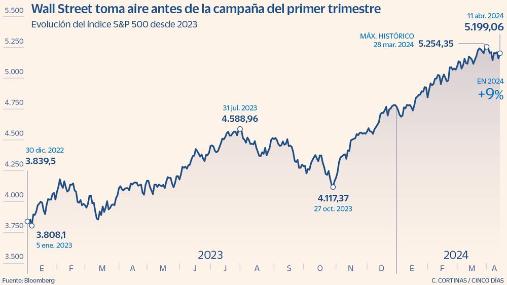 Wall Street vigila una temporada de resultados descafeinada que pone en ...