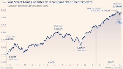 Wall Street toma aire antes de la campaña del primer trimestre