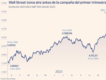 Wall Street vigila una temporada de resultados descafeinada que pone en duda la continuidad del rally