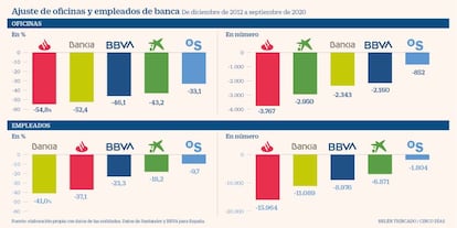 Ajuste de oficinas y empleados de banca