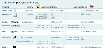 Comisiones por operar en Bolsa