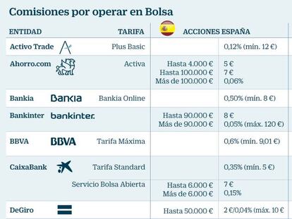 ¿Cuáles son las tarifas más baratas para invertir en Bolsa?