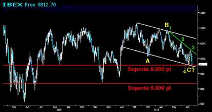 Ibex en pleno soporte