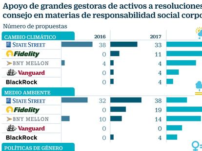 La inversión responsable sube el listón para las propuestas del consejo