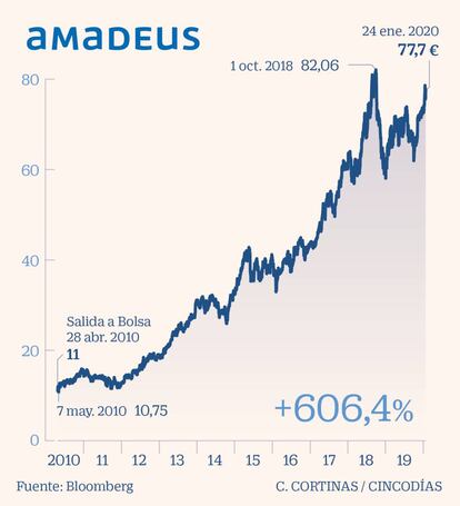 Amadeus