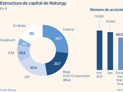Estructura de capital de Naturgy