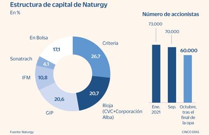 Estructura de capital de Naturgy